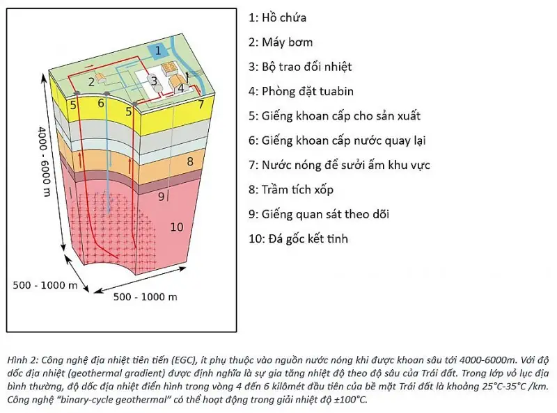Tiềm năng điện địa nhiệt trên thế giới, Việt Nam - Công nghệ hiện nay và tương lai