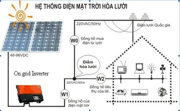 Điện Mặt Trời áp Mái: Nguyên Lý, Cấu Tạo Và Giá Lắp đặt