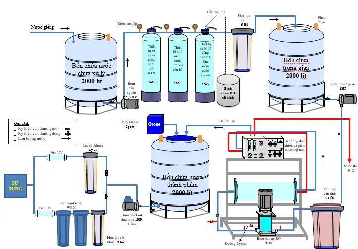 Hệ thống lọc nước sạch