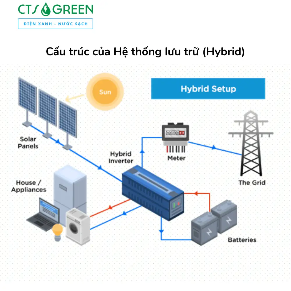 Cấu trúc của Hệ thống lưu trữ (Hybrid)