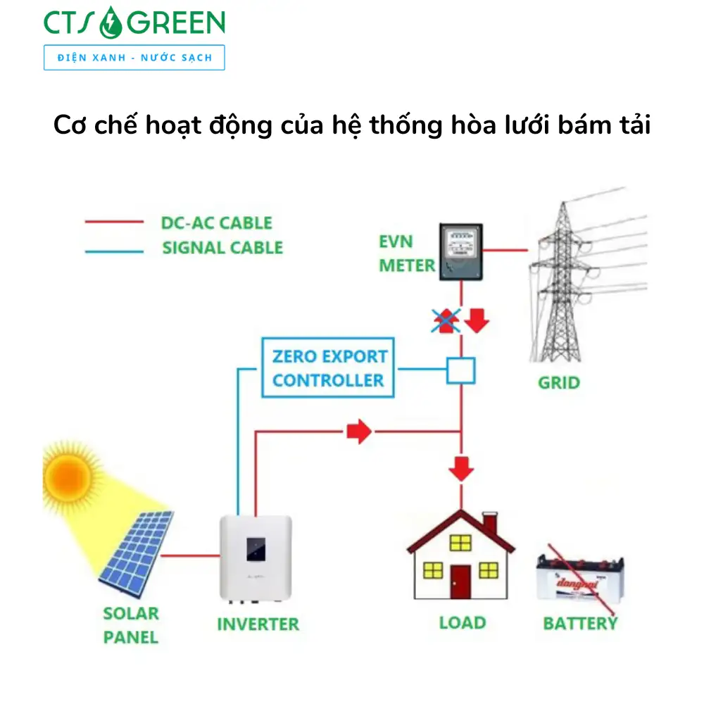 Cơ chế hoạt động của hệ thống hòa lưới bám tải
