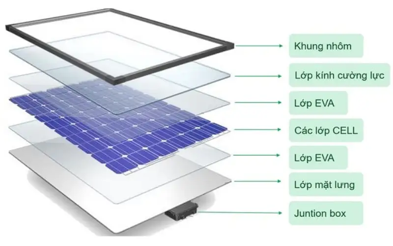 Cấu tạo pin mặt trời và nguyên lý hoạt động của nó 8159 Cấu tạo pin mặt trời cơ bản