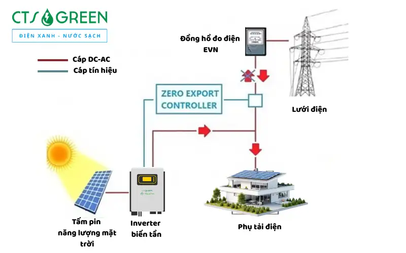 Giải pháp hòa lưới bám tải Zero Export, hệ thống điện mặt trời không phát ngược lưới 8283 Cấu tạo và nguyên lý hoạt động hệ thống hòa lưới bám tải Zero Export