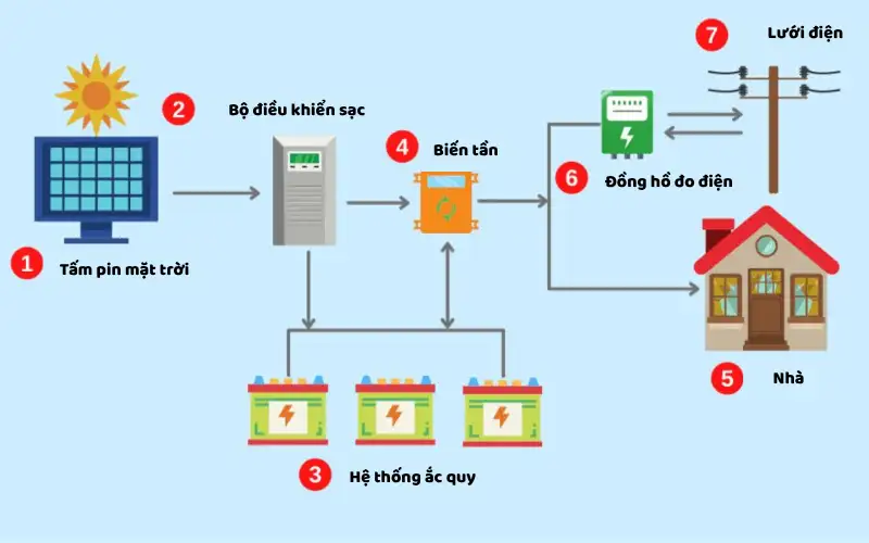 Hệ thống điện mặt trời Hybrid
