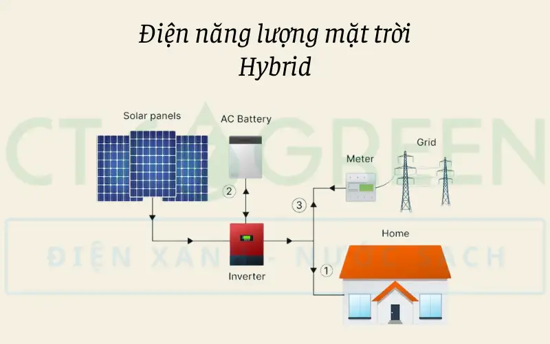 Các loại hệ thống điện năng lượng mặt trời hiện nay: Bạn đã biết hết chưa? 8320 Sơ đồ cấu trúc hệ thống điện năng lượng mặt trời Hybrid