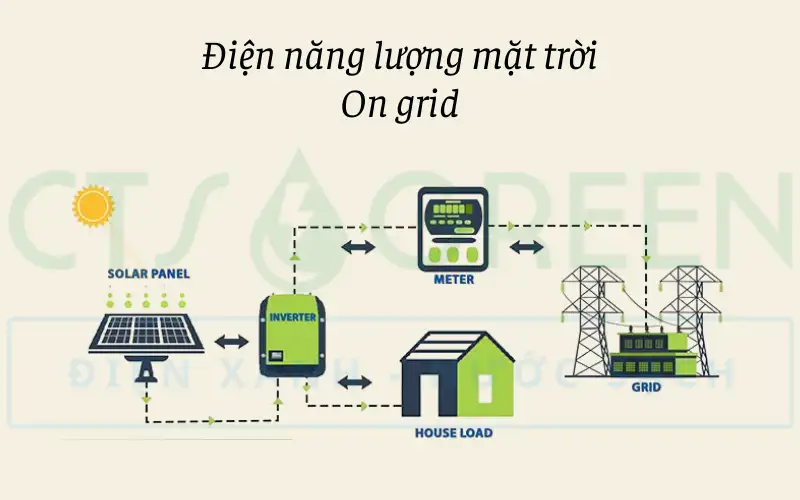 Các loại hệ thống điện năng lượng mặt trời hiện nay: Bạn đã biết hết chưa? 8320 Sơ đồ cấu trúc hệ thống điện năng lượng mặt trời hòa lưới (On Grid)
