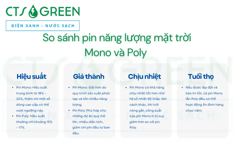 So sánh pin năng lượng mặt trời Mono và Poly: Loại nào tốt khi ánh sáng yếu? 8368 So sánh pin năng lượng mặt trời Mono và Poly dựa trên các tiêu chí hiệu suất, giá thành, khả năng chịu nhiệt và tuổi thọ