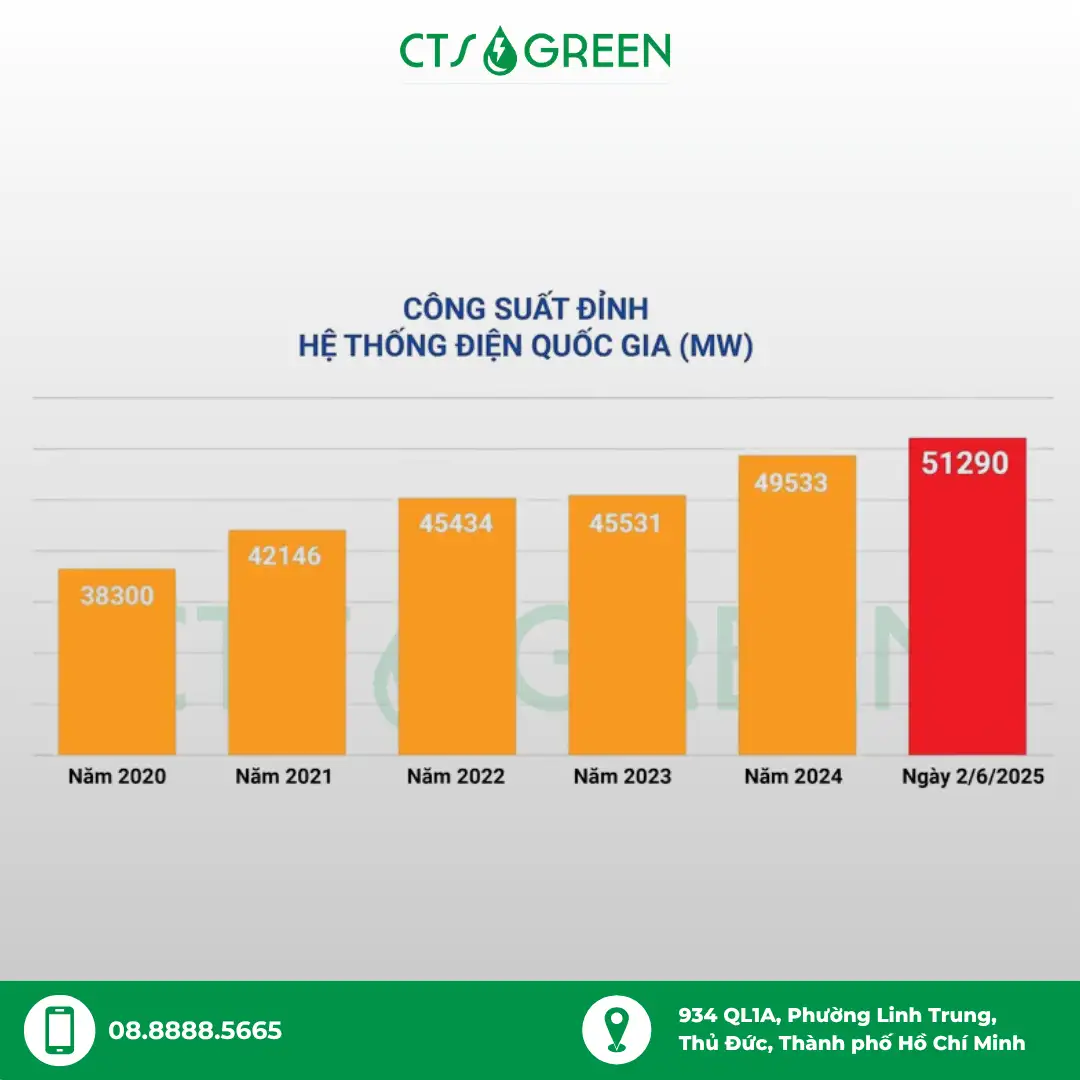 Công suất tiêu thụ điện toàn quốc đã ghi nhận mức cao kỷ lục với công suất đỉnh lên đến 51.290MW