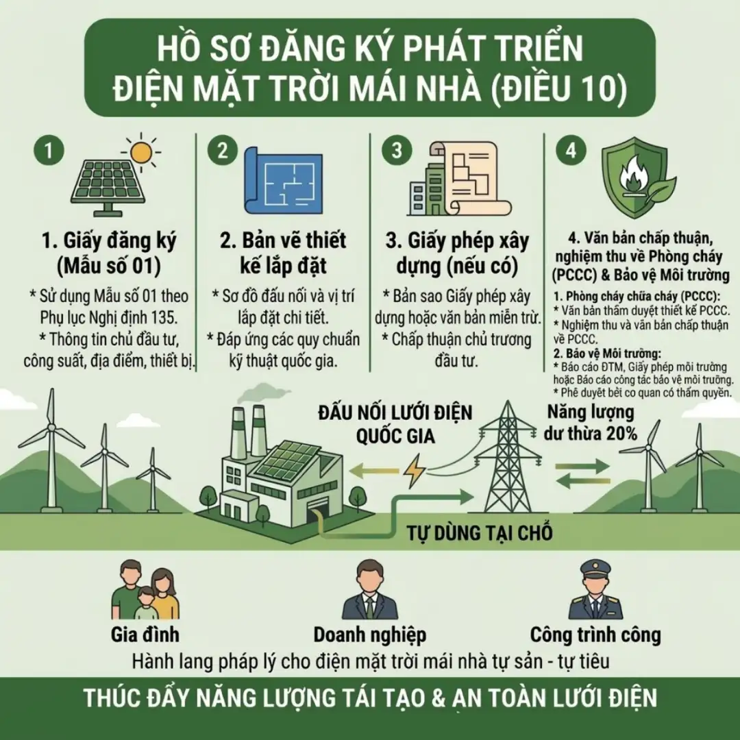 Hồ sơ và các bước thực hiện đăng ký phát triển điện mặt trời theo Nghị định 135