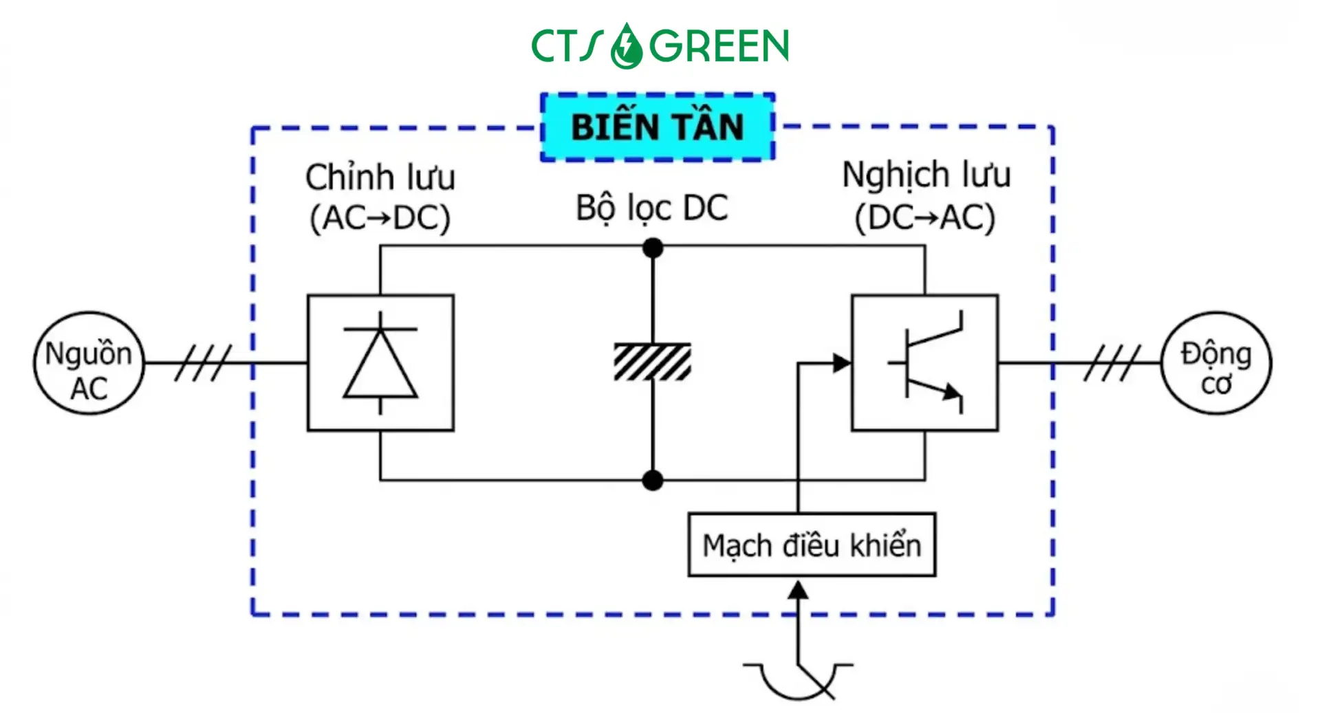 Top 5 Biến Tần 1 Pha Tốt Nhất 2026: Đánh Giá Chi Tiết &Báo Giá 9892 Nguyen ly hoat dong cua bien tan 1 pha 1 9892 01/04/2026