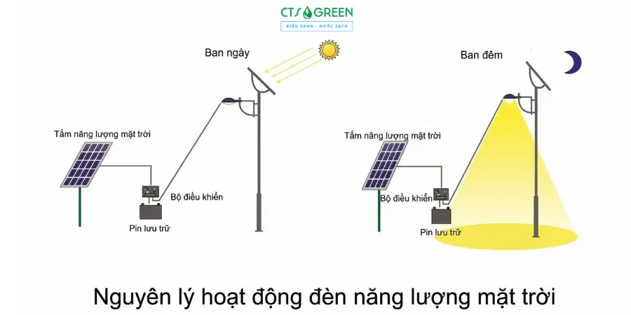 Nguyên lý hoạt động của bóng đèn năng lượng mặt trời