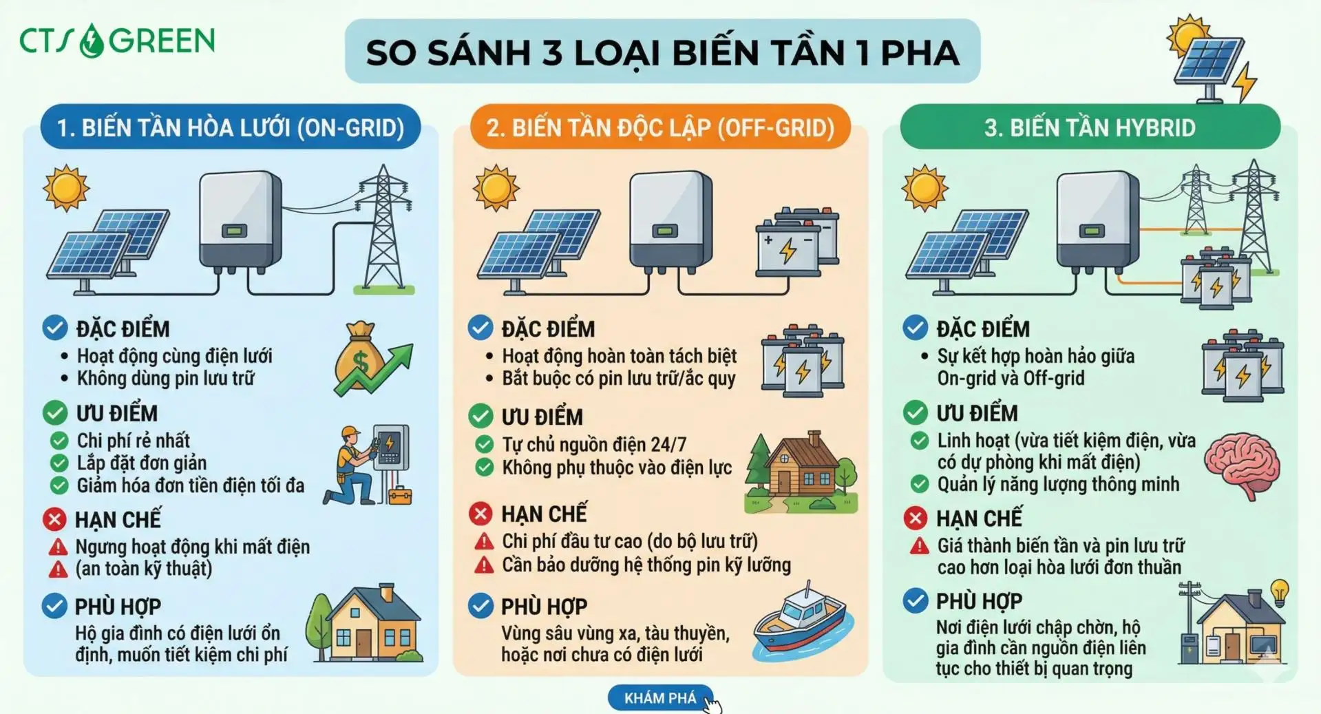 Top 5 Biến Tần 1 Pha Tốt Nhất 2026: Đánh Giá Chi Tiết &Báo Giá 9892 So sánh 3 loại biến tần 1 pha