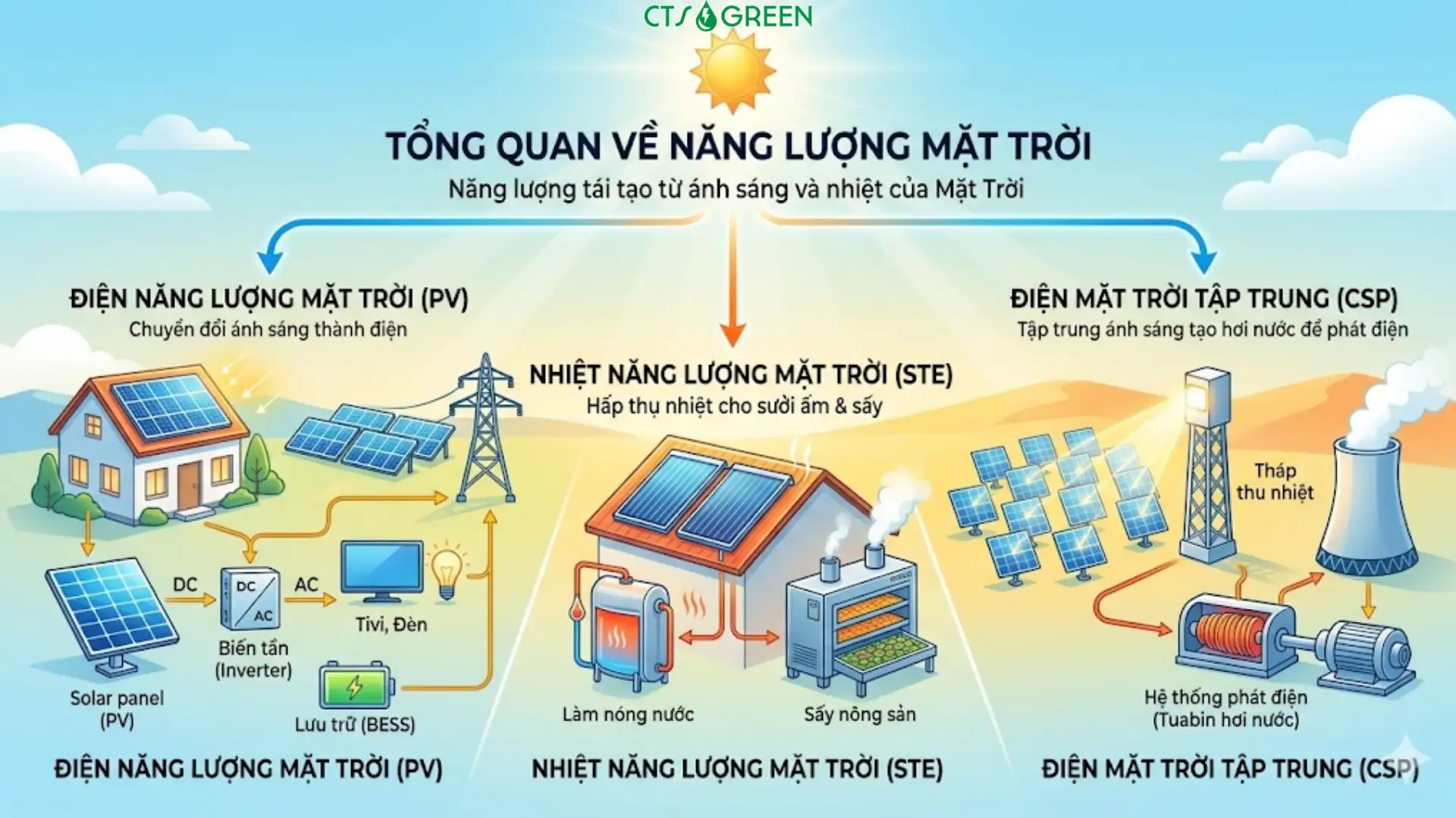 Ứng dụng của năng lượng mặt trời